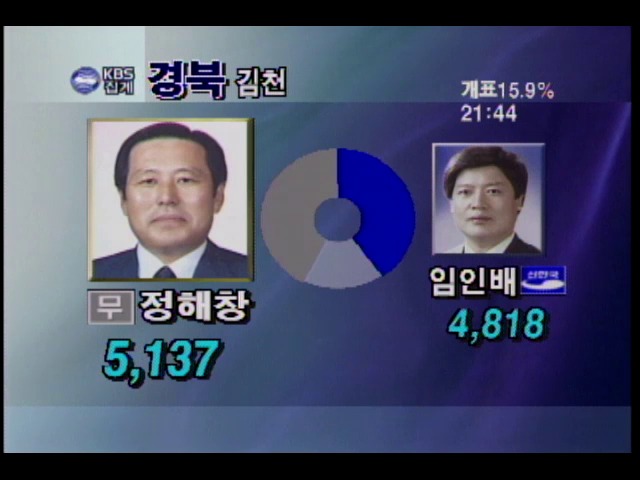 이시각 득표상황- 경상-제주