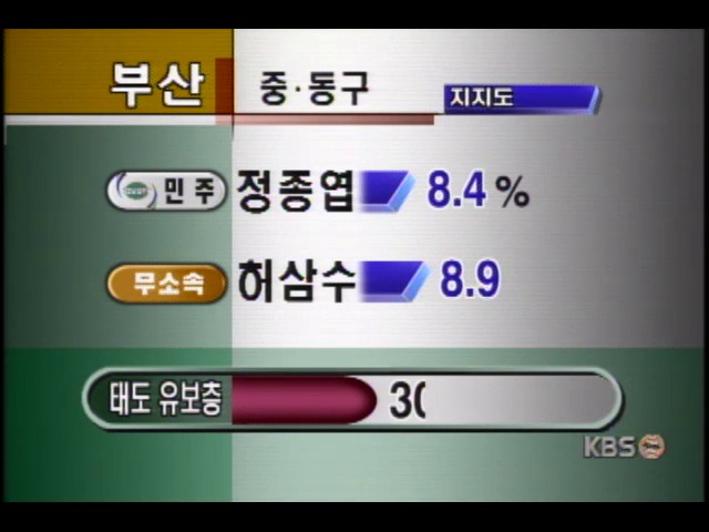 KBS 코리아리서치센터 16대 국회의원 총선거 영남 호남 여론조사 결과