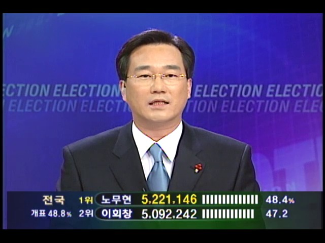 KBS 예측조사, 노무현 후보 2.3% 앞서 