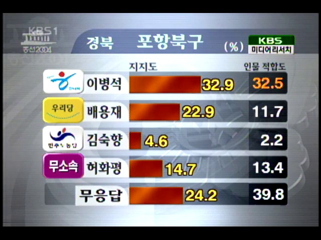 경북 15개 선거구 여론조사 결과 