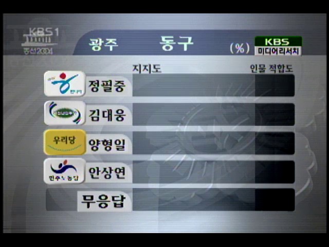 여론조사, 광주.전남 20개 선거구 