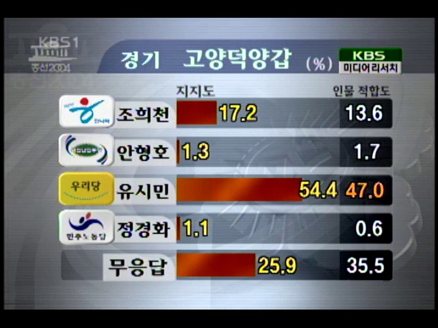 총선 여론조사, 경기 북부 지역 