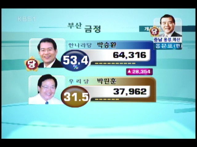 개표율 속속 진행, 당선 확정 후보자 