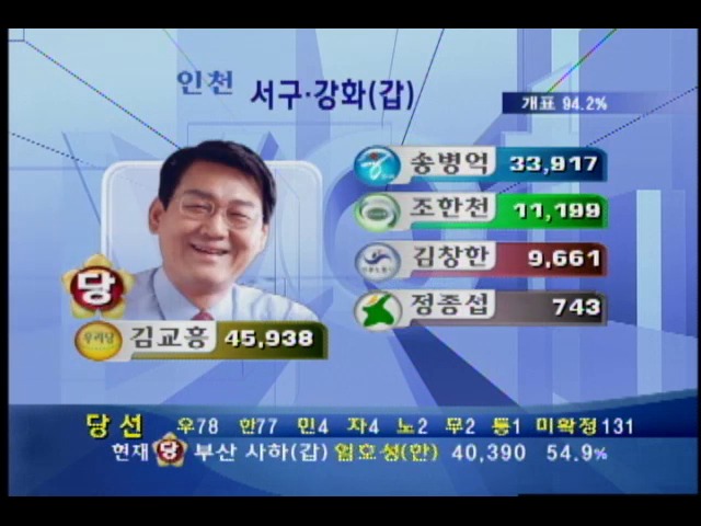 득표 상황 