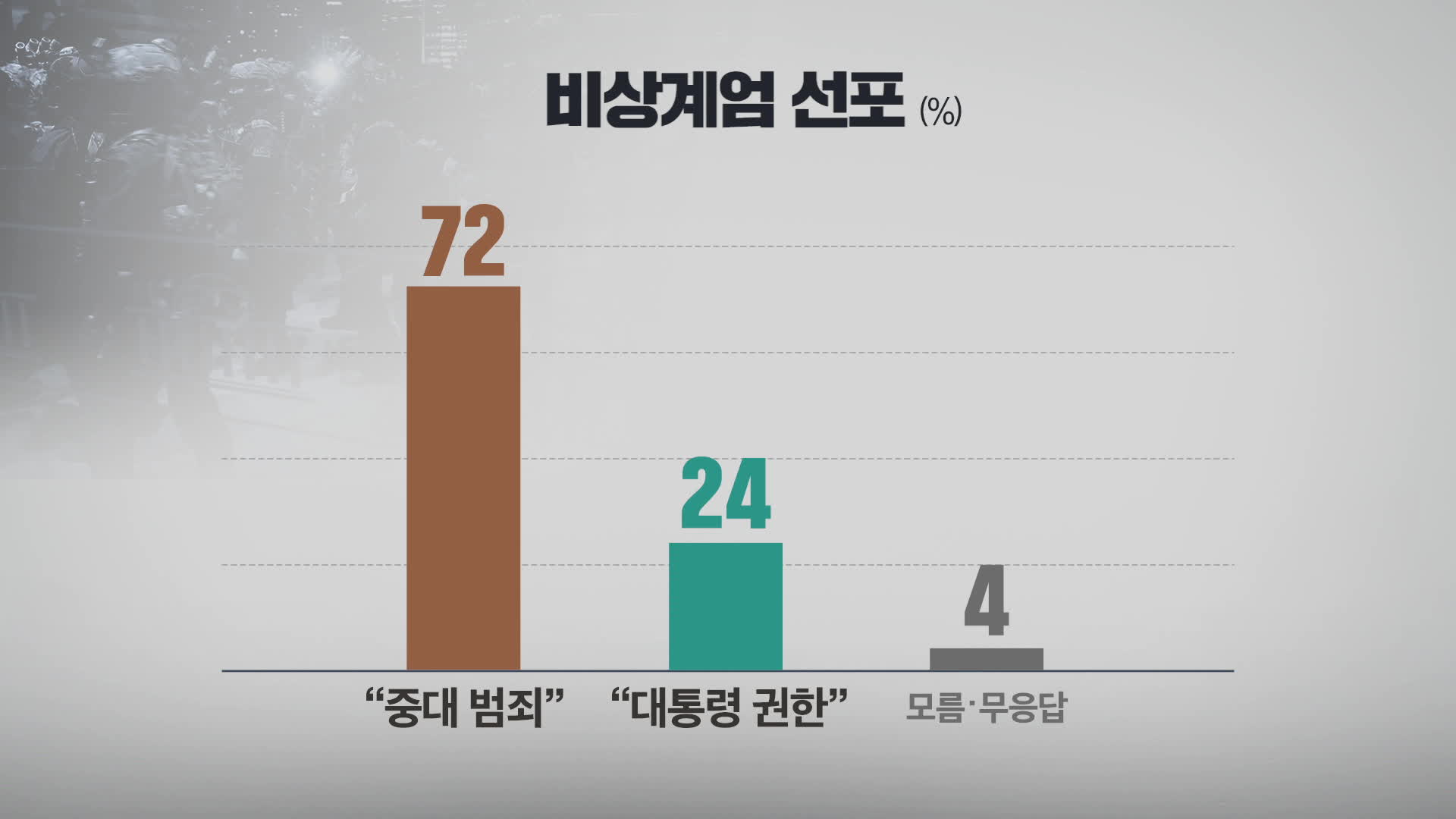 “계엄은 위헌 72%…탄핵 인용해야 69%”