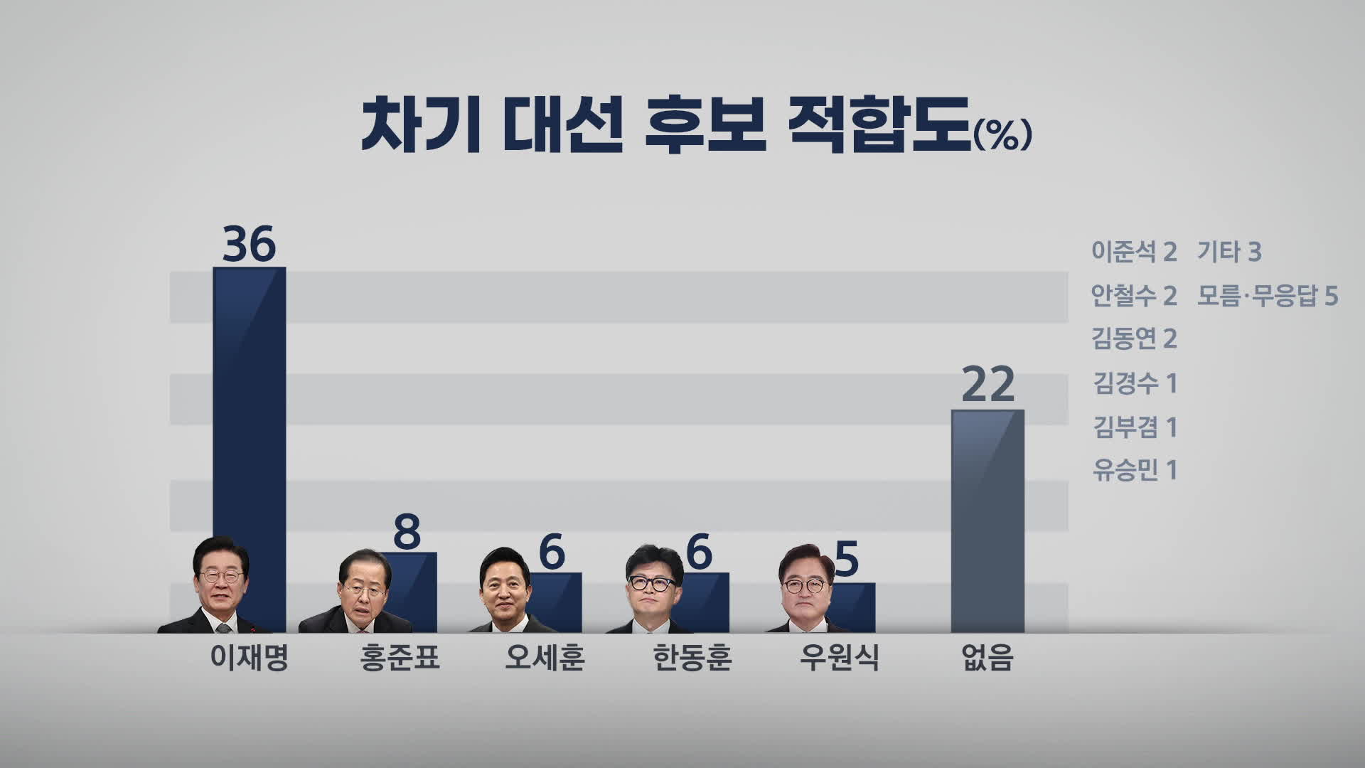 ‘차기 대통령 적합도’ 이재명 선두…“경제 최우선 과제”