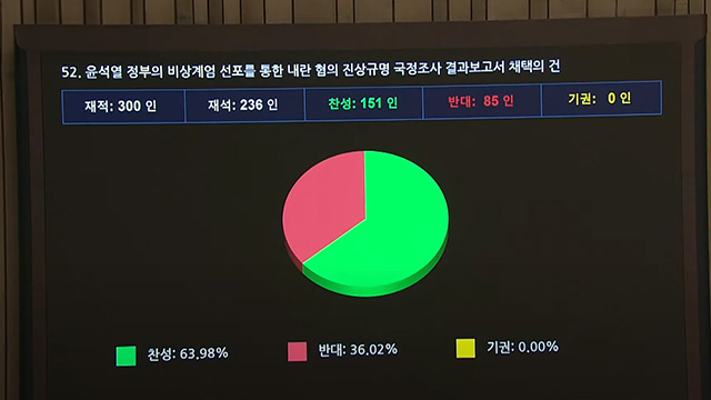 [속보] ​국회 내란국조특위 결과보고서 야당 주도 <br>채택…찬성 151명·반대 85명