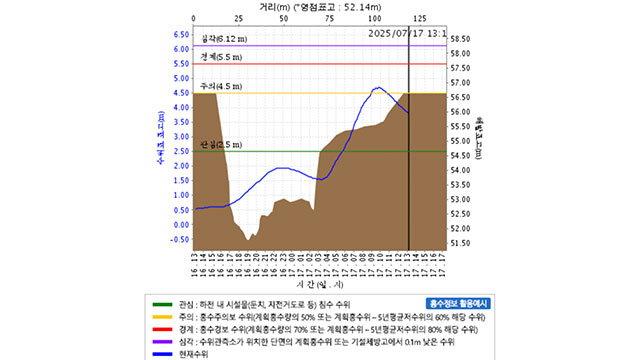 [속보] 진천군, 가산교(미호강) 수위 상승으로 인근 <br>주민에 대피령