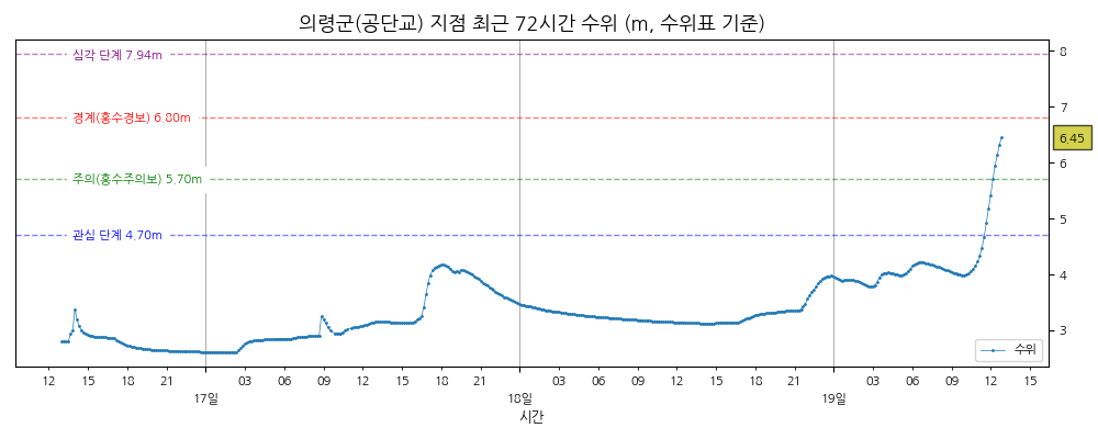 낙동강 유역 경남 의령군 공단교 지점에 홍수경보 변경 발령