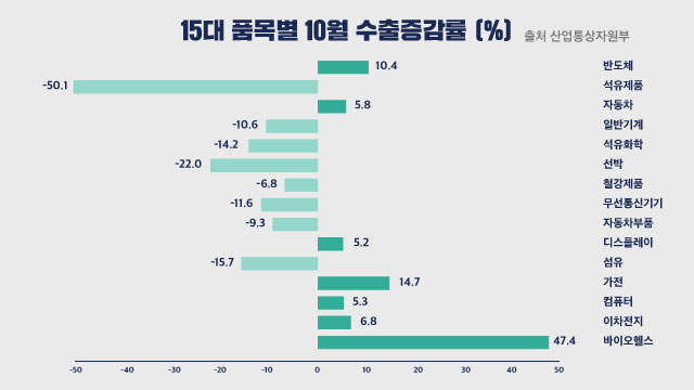 15대 품목별 10월 수출증감률 (출처: 산업통상자원부)