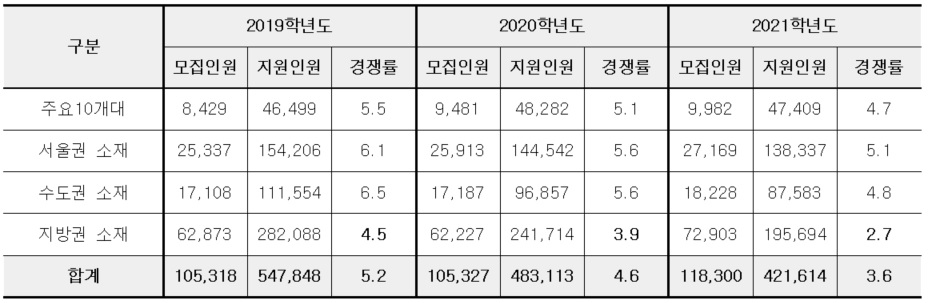 최근 3년 정시 경쟁률(213개대) 〈출처: 종로학원〉