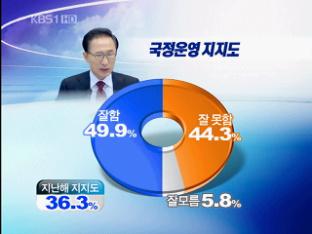 李 대통령 국정운영 지지도 49.9%