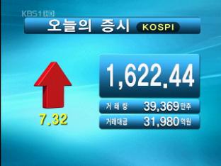 코스피 1,622.44 코스닥 509.63