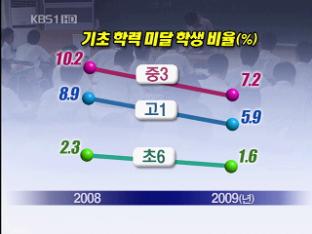 기초학력 미달 학생 감소…지역 격차 ‘여전’