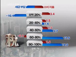 [집중취재] ② 감세, 소비진작 효과 ‘미미’