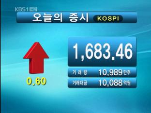 코스피 1,683.46 코스닥 524.92