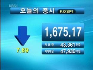 코스피 1,675.17 코스닥 524.31