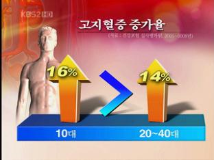 고지혈증 환자 5년새 2배로 늘어