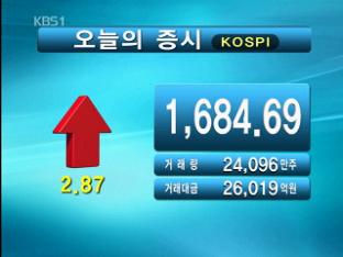 코스피 1,684.69 코스닥 522.50