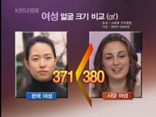 한국인 얼굴크기, 서양인보다 작아
