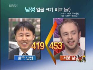 한국인 얼굴, 서양인 보다 작다