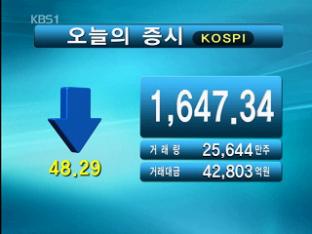 코스피 1,647.34 코스닥 512.42