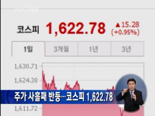주가 사흘째 반등…코스피 1,622.78 마감