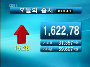 코스피 1,622.78 코스닥 479.03