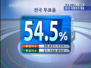 최종 투표율 54.5%…역대 지방선거 중 두번째
