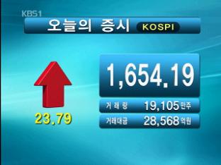 코스피 1,654.19 코스닥 495.94