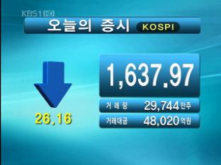 코스피 1,637.97 코스닥 483.12