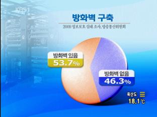기업, 개인정보 확보 ‘혈안’…보호는 외면