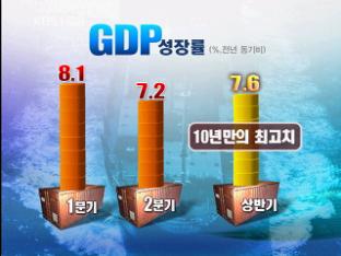 올 상반기 성장률 7.6%, 10년 만에 최고치