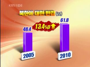 국민 61% “北에 반감”…통일 비용도 부담