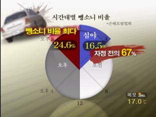 “뺑소니 사고, 저녁시간대에 가장 많다”