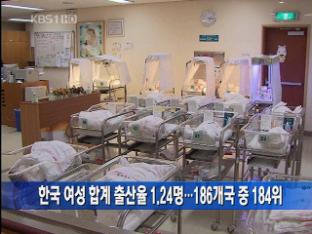 [간추린 단신] 한국 여성 합계 출산율 1.24명…186개국 중 184위 外