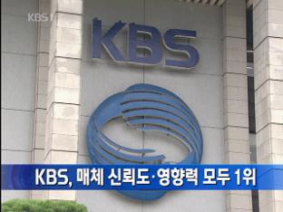 KBS, 매체 신뢰도·영향력 모두 1위