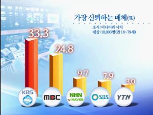 “KBS 신뢰도·영향력 전 매체중 1위”
