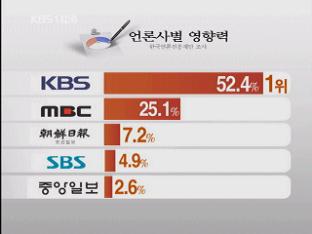 급변하는 매체 환경…“KBS 영향력·신뢰도 1위”