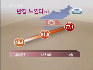 KBS 여론조사, “국민 대북 인식 악화”