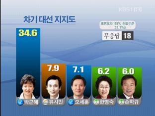[KBS 여론조사] ① 박근혜 대선 ‘지지도 1위’