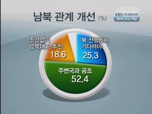 [KBS 여론조사] ② “주변국 공조 남북관계 개선”