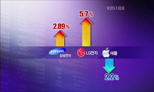 애플 ‘잡스’ 병가에 삼성·LG전자 주가 폭등