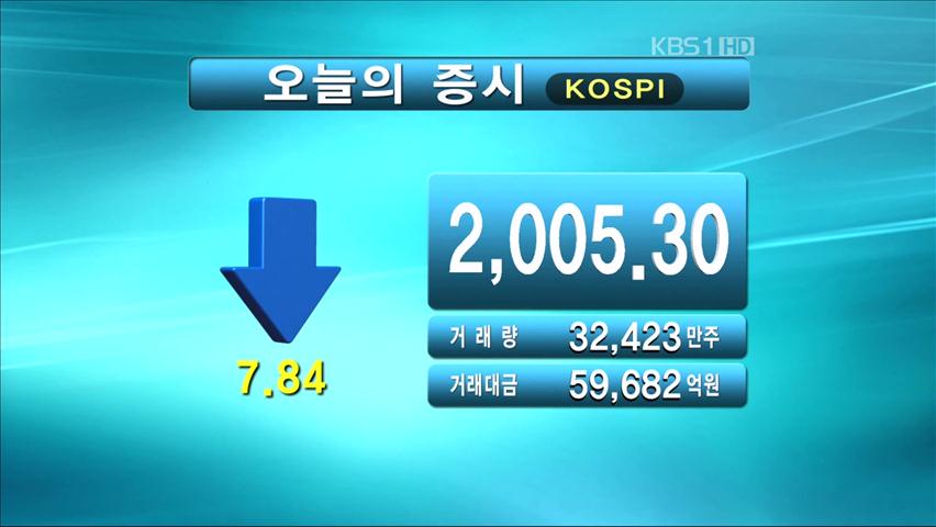 코스피 2,005.30 코스닥 520.59