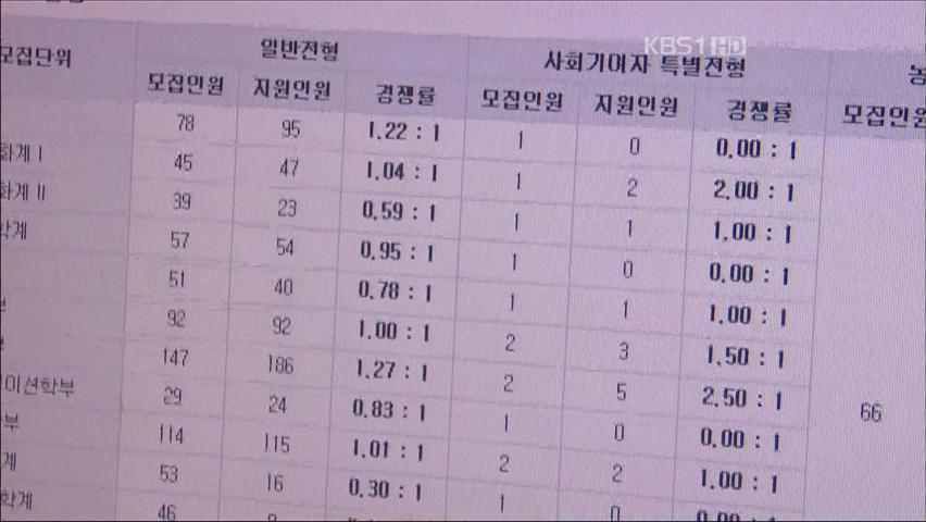 대입 경쟁률 조작 ‘작전 입시생’ 적발