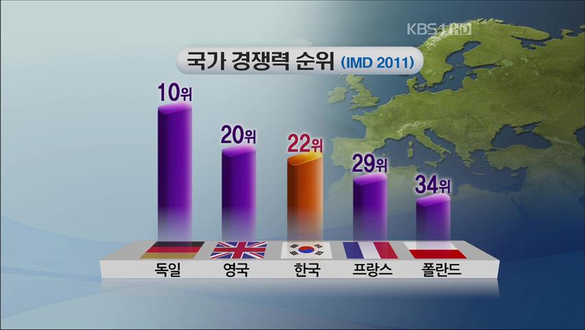 한국 국가경쟁력 22위…3년 연속 상승