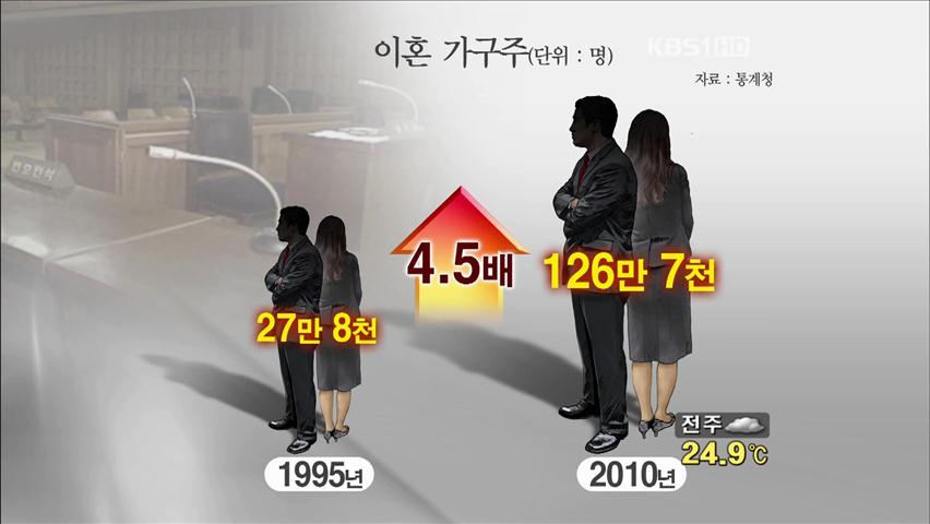 ‘이혼’ 가구주 100만 명 돌파…5년 동안 40%↑