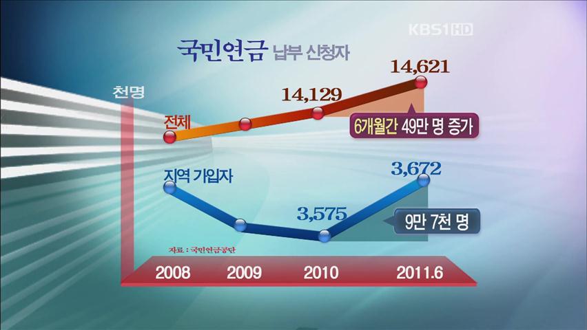 상반기 국민연금 납부 신청 49만 명…최대폭 증가