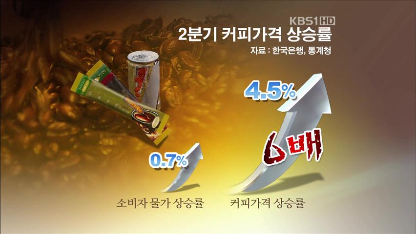 커피값 ‘껑충’…소비자물가 상승률 6배