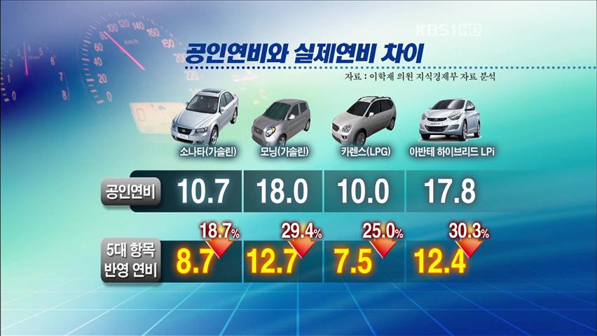 “자동차 공인 연비, 실제보다 20% 부풀려져”